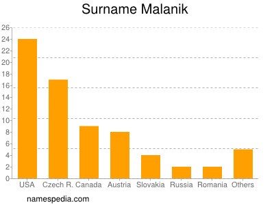 Surname Malanik