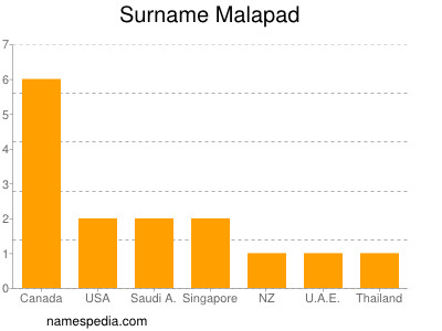 Surname Malapad