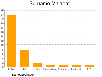 Surname Malapati