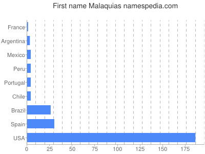 prenom Malaquias