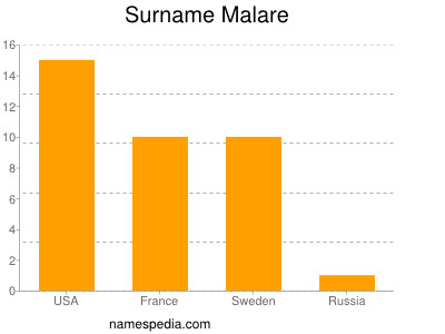 Surname Malare
