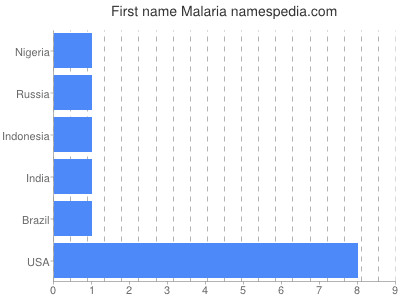 Given name Malaria
