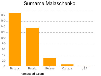 nom Malaschenko