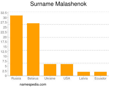 nom Malashenok
