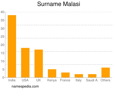 Surname Malasi