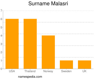 Surname Malasri