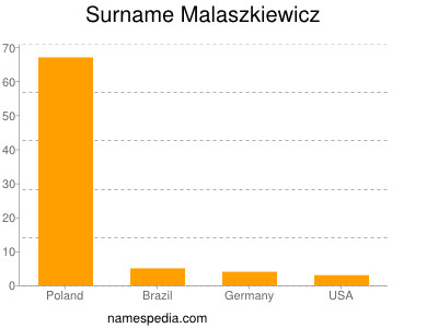 Surname Malaszkiewicz