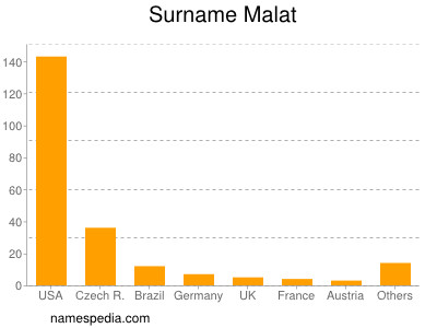 Surname Malat
