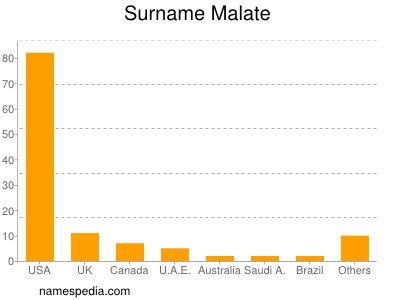 Surname Malate