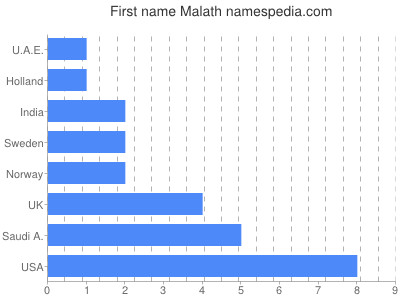 Given name Malath