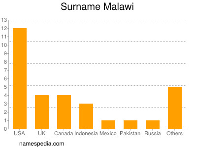 Surname Malawi