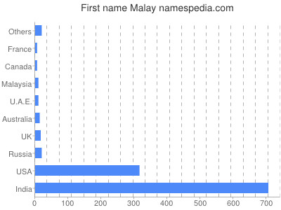 prenom Malay