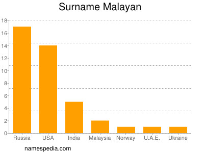 Surname Malayan