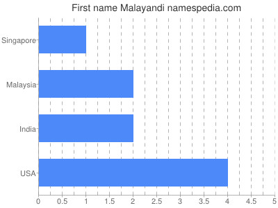 Given name Malayandi