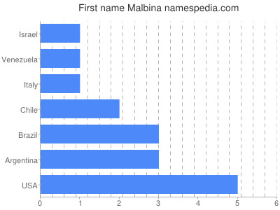 Given name Malbina
