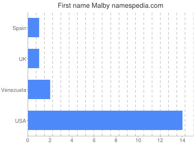 Given name Malby