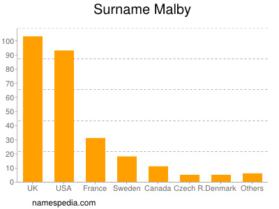 Surname Malby