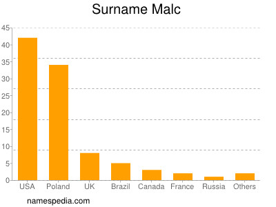 Surname Malc