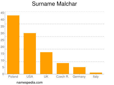 Surname Malchar