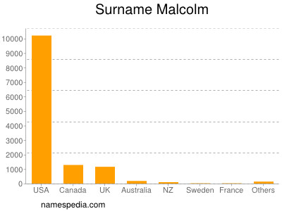 Surname Malcolm