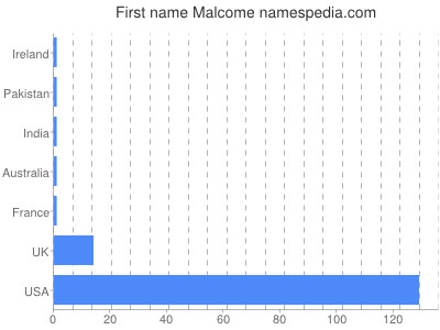 Given name Malcome