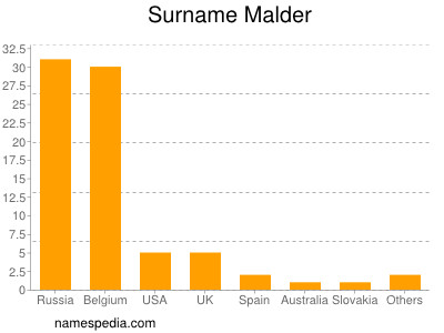 Surname Malder