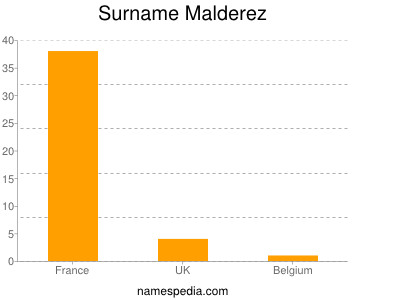 Familiennamen Malderez