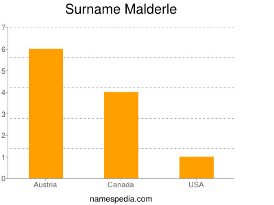 Surname Malderle