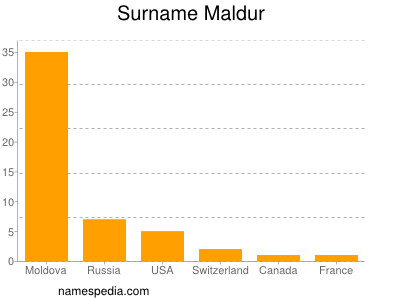 Surname Maldur