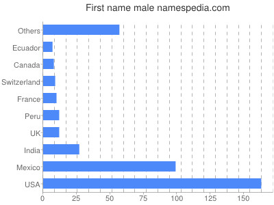 Given name Male