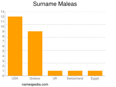 Surname Maleas
