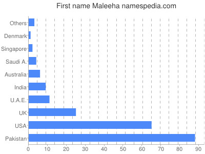 prenom Maleeha