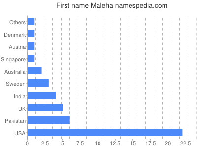 Given name Maleha