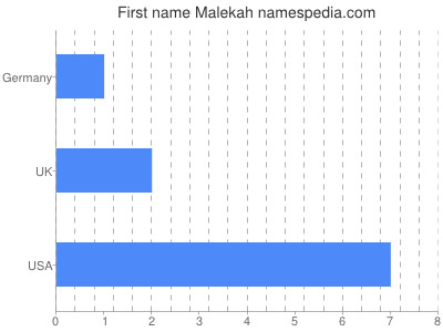 Given name Malekah