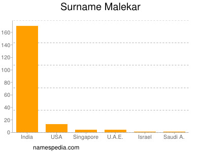 Surname Malekar