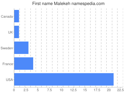 Given name Malekeh