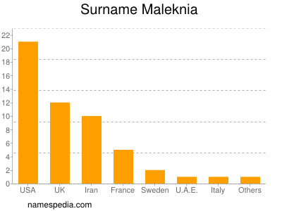Surname Maleknia