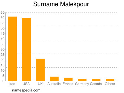 Surname Malekpour