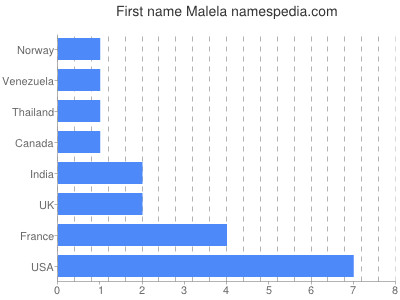 Given name Malela