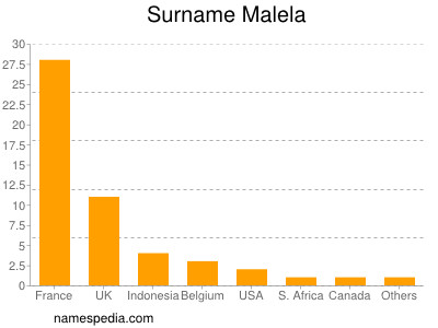 Surname Malela