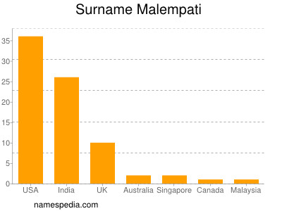 Surname Malempati