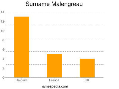 Surname Malengreau