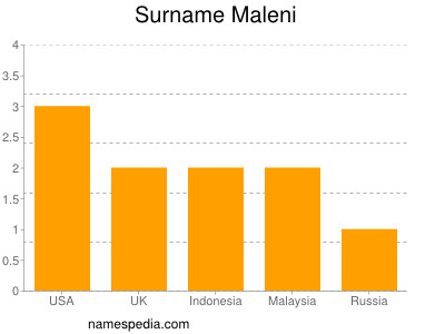 Surname Maleni