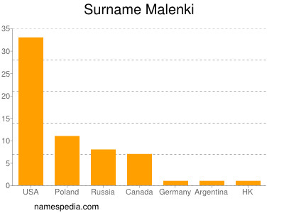 Surname Malenki