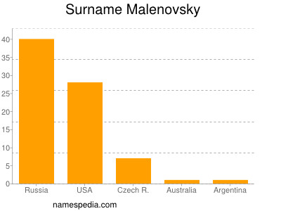 Surname Malenovsky