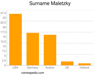 Surname Maletzky