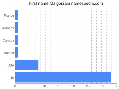 Given name Malgorzaia