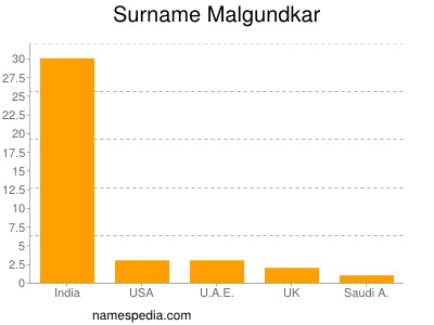 Surname Malgundkar