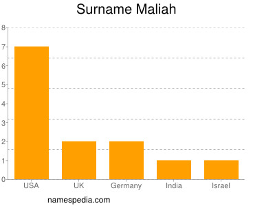 Surname Maliah