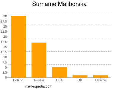 Surname Maliborska
